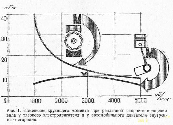 Крутящий момент двигателя ваз