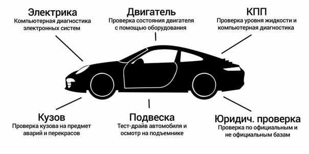 Приложение для проверки автомобиля