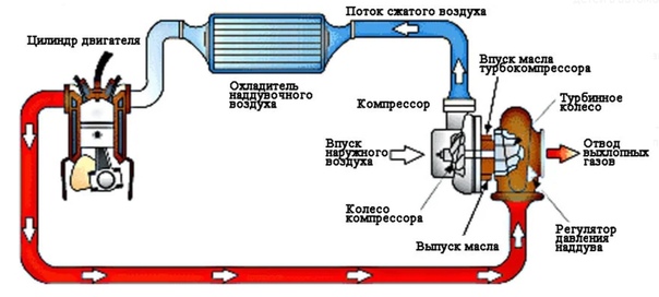 Имитация турбины blow off