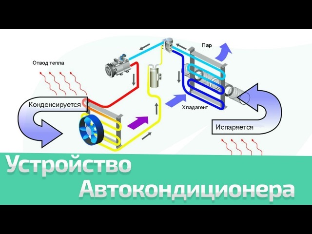 Последовательность заправки кондиционера автомобиля