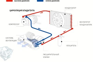 Неисправности системы кондиционирования автомобиля