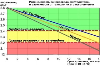 Нормальный заряд аккумулятора авто