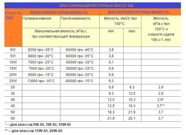 Масло моторное характеристики расшифровка