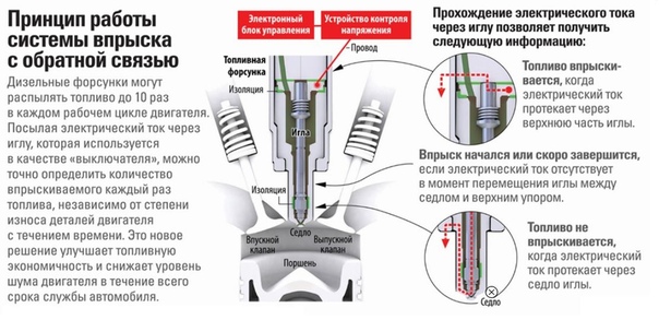 Работа форсунки инжекторного двигателя