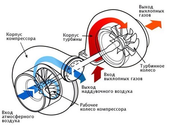 Твинскрольная турбина что это