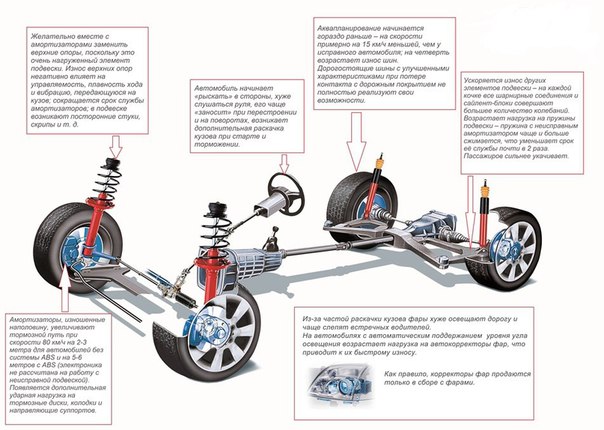 Как диагностировать подвеску автомобиля