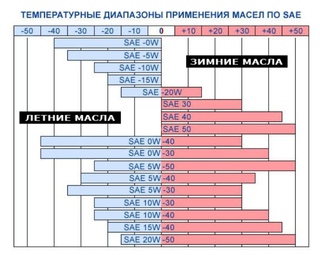 Параметры моторного масла расшифровка