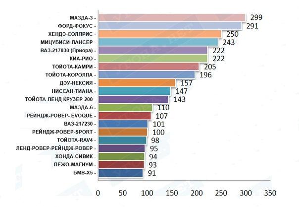 Рейтинг самых угоняемых автомобилей