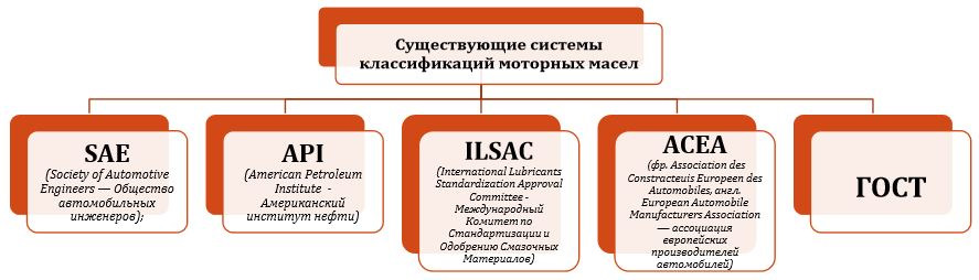 Классификация допусков моторных масел