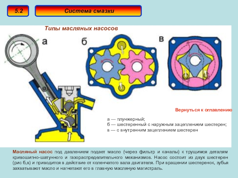 Как происходит смазка. Маслянный шестерёнчатый насос системы смазки ДВС. Роторный насос системы смазки ДВС. Типы масляных насосов ДВС. Роторный и шестеренчатый масляные насосы.