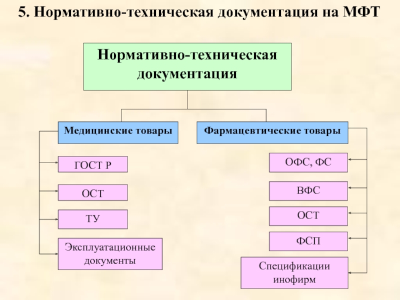 Нормативно технические акты. Нормативно-техническая документация. Нормативно-технические документы. Нормативно-технологическая документация. Изучение нормативно-технической документации.