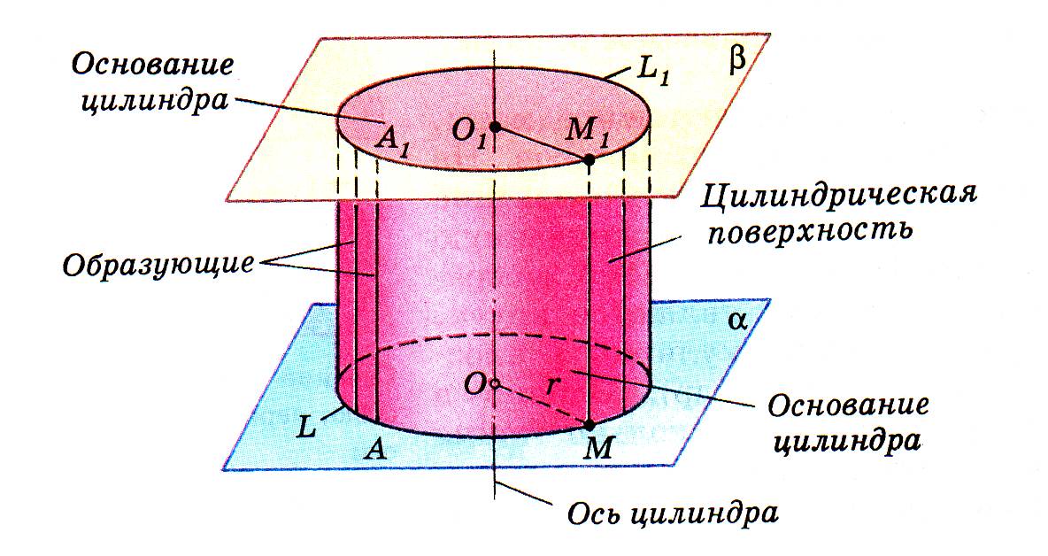 Цилиндрический цилиндр. Строение цилиндра в геометрии. Обозначение цилиндра в геометрии. Элементы цилиндра в геометрии. Основные понятия цилиндра.