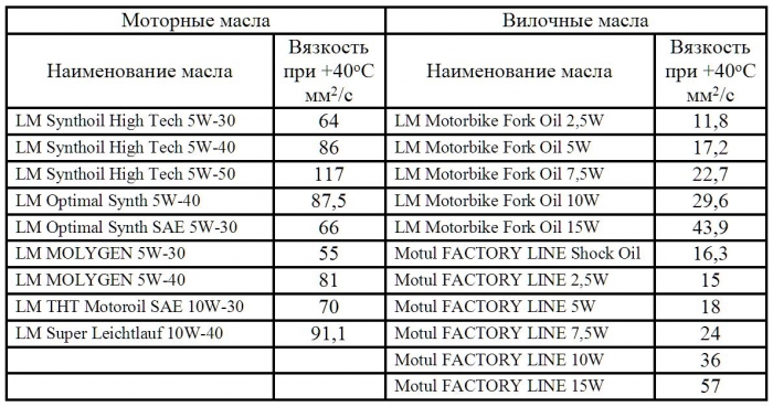 Температурный режим моторного масла