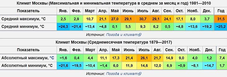 Среднедневная справочная температура воздуха равна 67 f значение индекса hdd за этот день составило