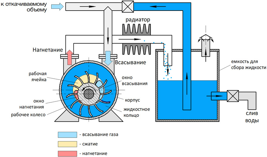 Вакуумный генератор принцип работы