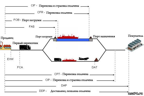 Цена Exw