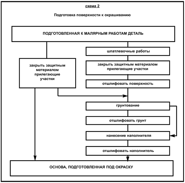 Подготовка схемы. Схема технологического процесса покраски автомобиля. Схема технологического процесса окраски кузова автомобиля. Схема технологического процесса окраски. Схема техпроцесса окраски.