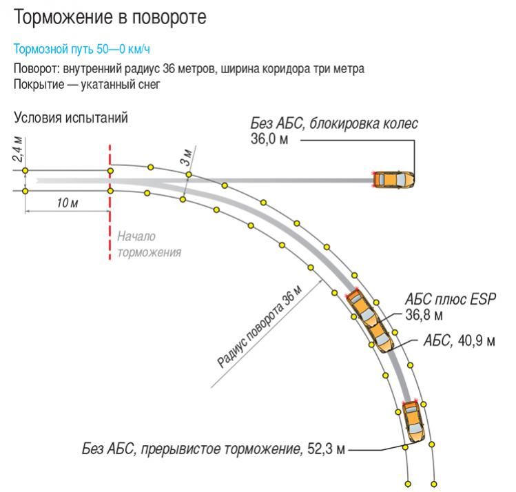 Угол поворота автомобильной дороги