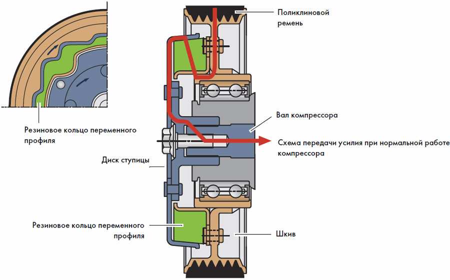 Устройство автомобильного компрессора кондиционера