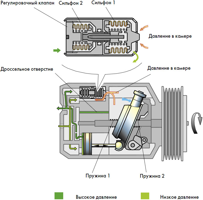 Устройство компрессора кондиционера автомобиля