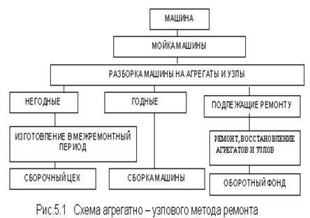 Агрегатный метод ремонта машин