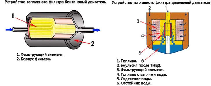 Топливный фильтр в разрезе фото