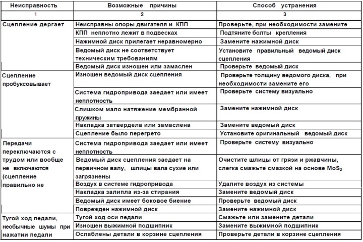 Признаки неисправности сцепления автомобиля