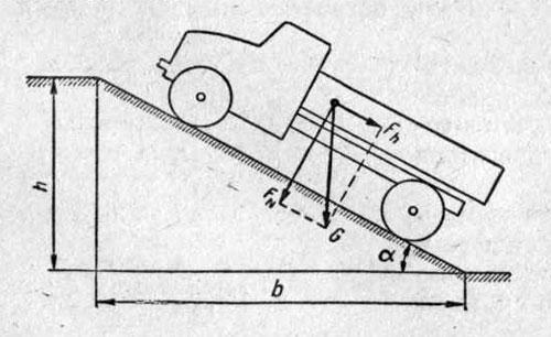 Сила сопротивления подъему автомобиля
