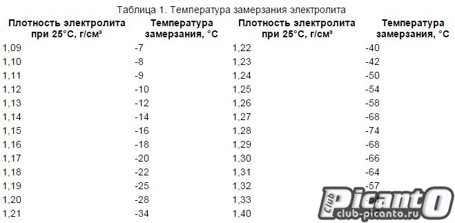 Упала плотность в аккумуляторе