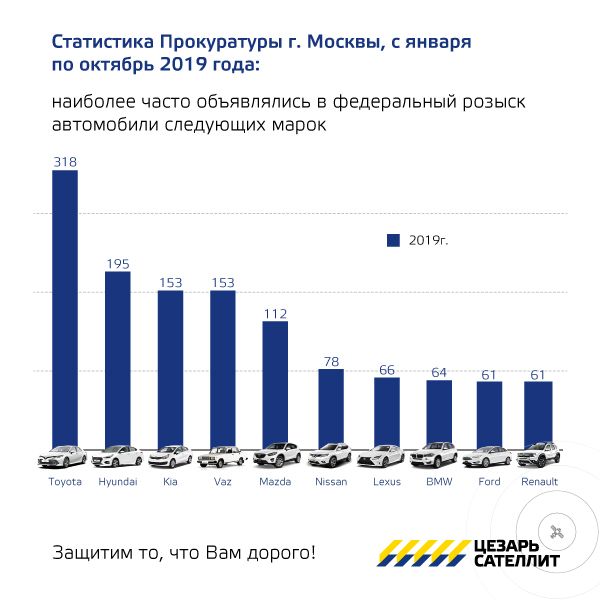 Рейтинг самых угоняемых автомобилей