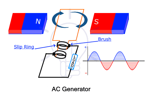 AC Generator