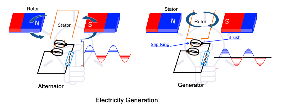 Electricity Generation in Alternator & Generator