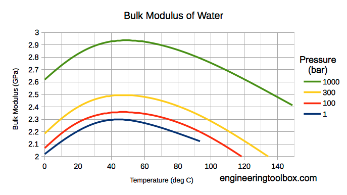 Water - bulk modulus - GPa 