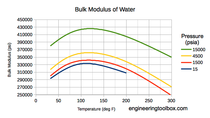 Water - bulk modulus - psi 