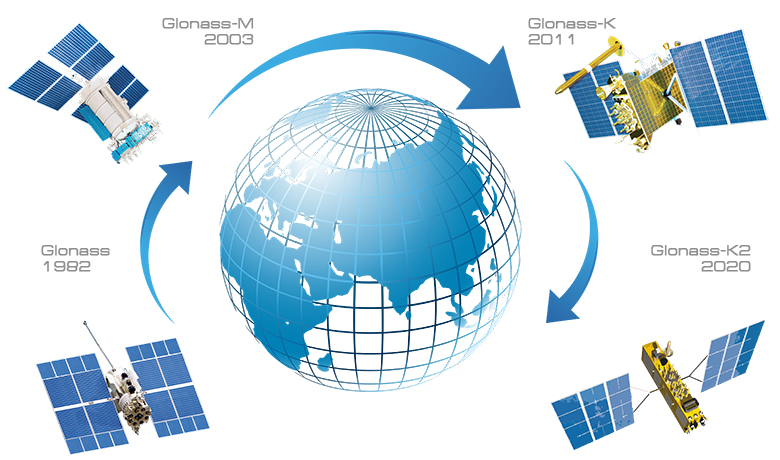 GLONASS HISTORY