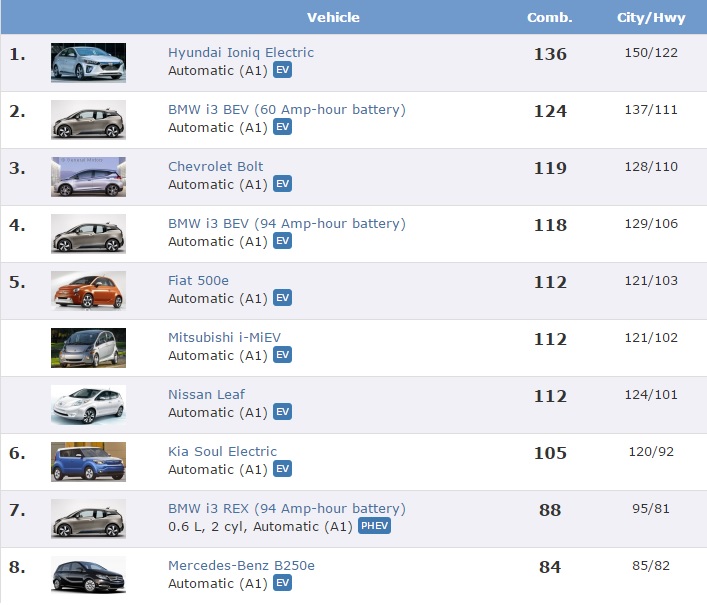 Самые экономичные автомобили по расходу. Самая экономичная машина по расходу. Топ самых экономичных автомобилей. Самый экономичный дизельный автомобиль по расходу топлива.