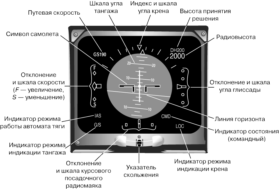 КОМАНДНЫЙ АВИАГОРИЗОНТ показывает пилоту пространственное положение самолета относительно внешнего мира.
