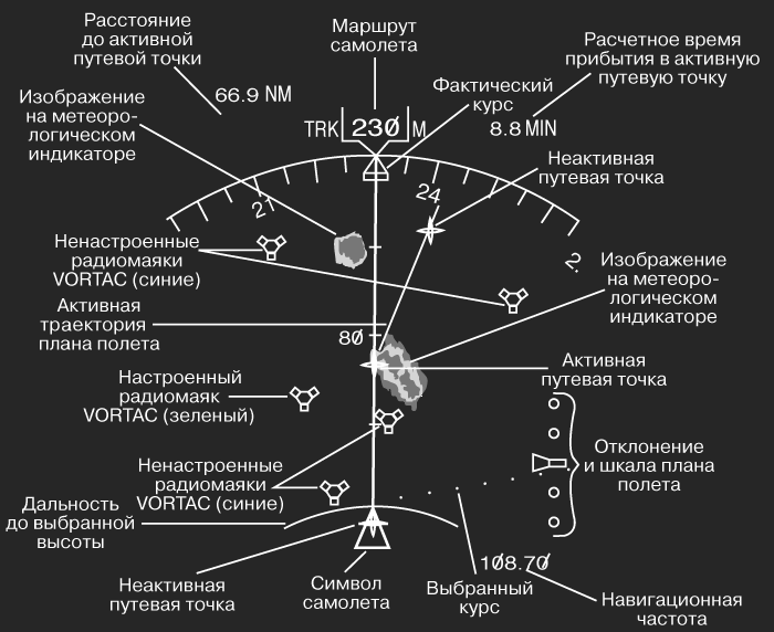 ПЛАНОВЫЙ НАВИГАЦИОННЫЙ ПРИБОР, цветной индикатор информации о курсе самолета, отклонении от заданного курса, пеленге и дальности радиомаяка.