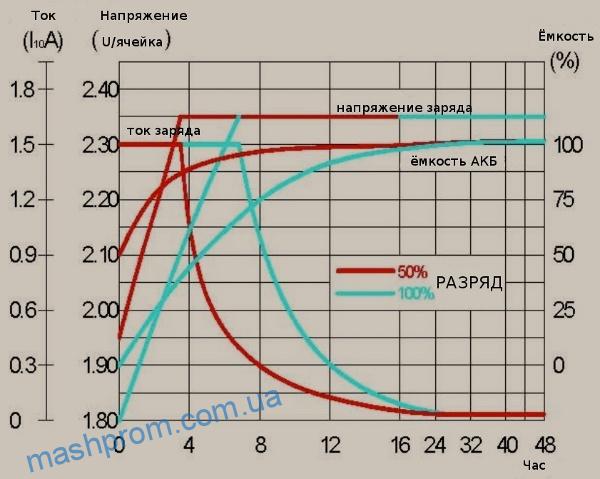 Нормальное напряжение аккумулятора ибп