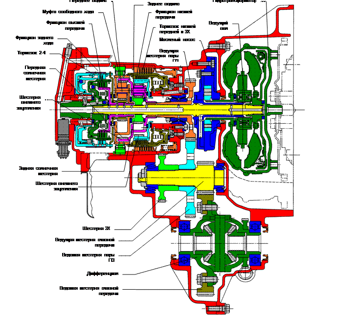 Схема автоматической коробки передач. Автоматическая трансмиссия схема. Схема коробки автомат. Схема узлов планетарно- гидравлической коробки передачи.