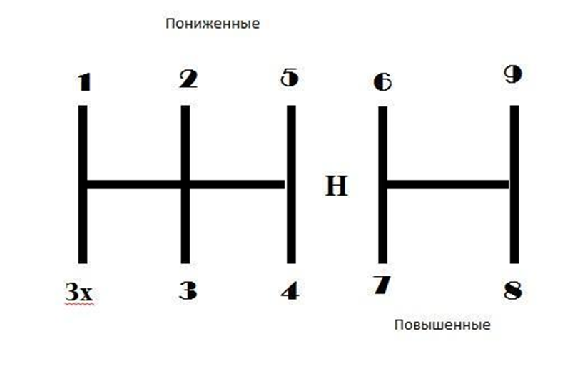 Схема переключения передач на зил 131