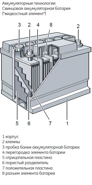 Принцип работы автомобильного аккумулятора