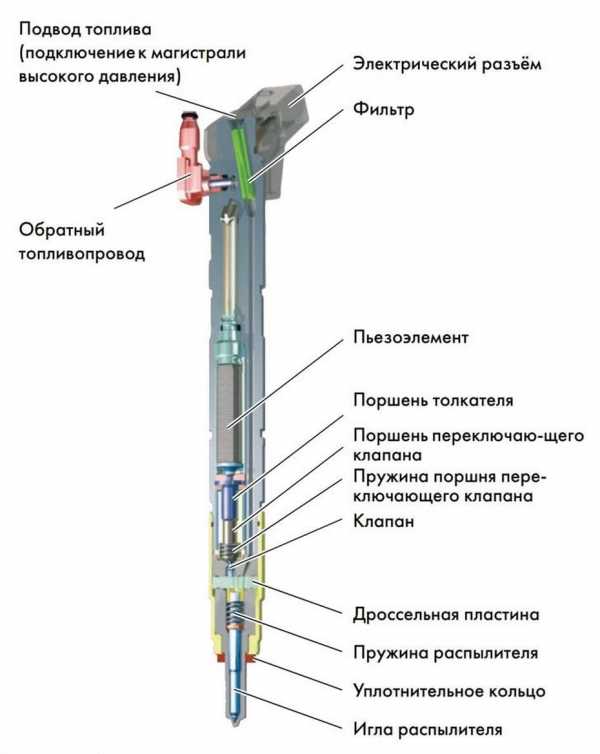 Чем промыть бензиновые форсунки