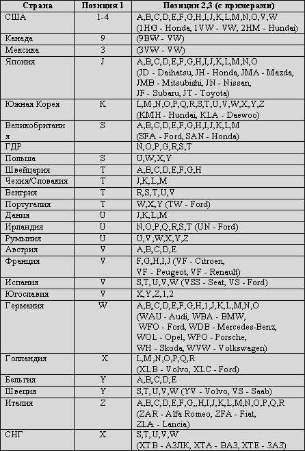 Обозначение вин кода автомобиля