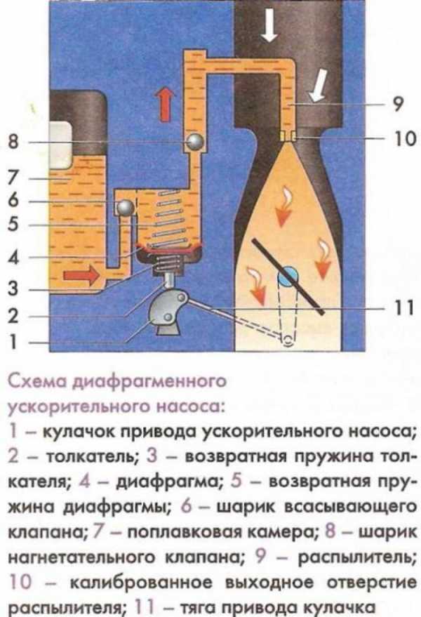 Принцип работы вакуумного карбюратора