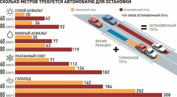 Рекомендуемая дистанция между автомобилями