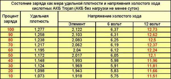 Чем проверяют плотность аккумулятора