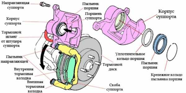 Чем смазать тормозные суппорта