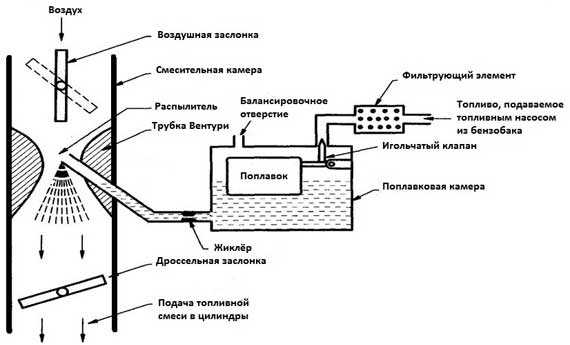 Устройство поплавковой камеры карбюратора