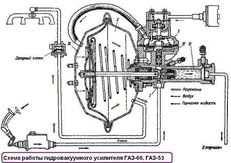 Схема тормозов газ 3309